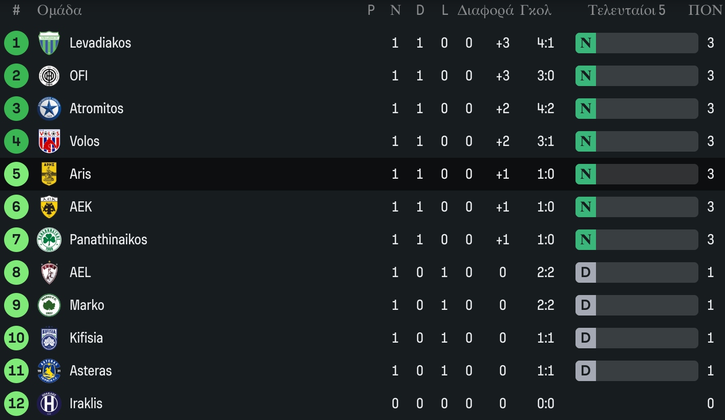League Phase: Το πανόραμα της 1ης αγωνιστικής