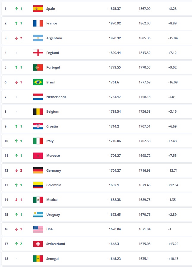 FIFA Rankings: Πτώση μιας θέσης για Ελλάδα - Στην κορυφή η Ισπανία