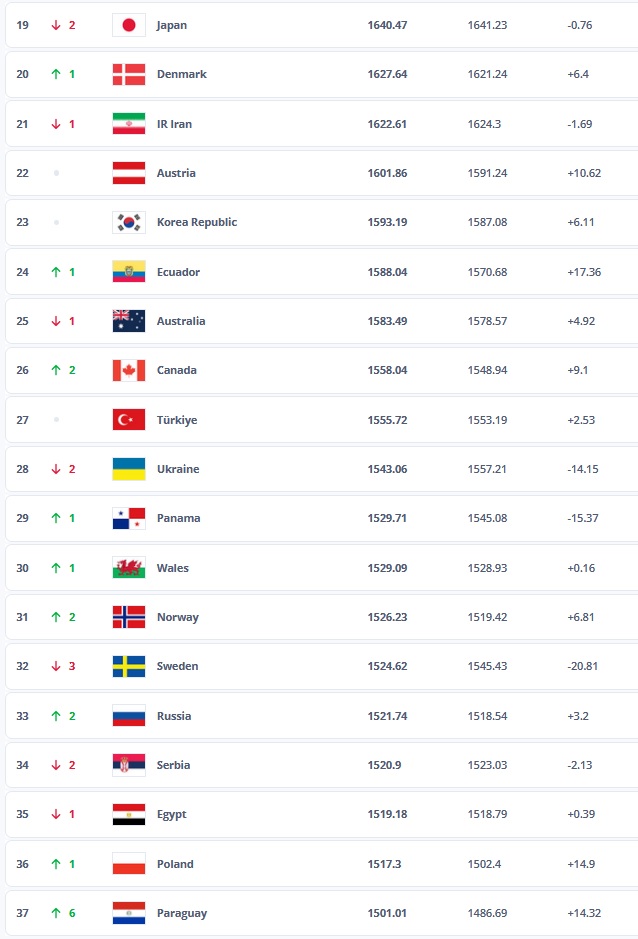 FIFA Rankings: Πτώση μιας θέσης για Ελλάδα - Στην κορυφή η Ισπανία