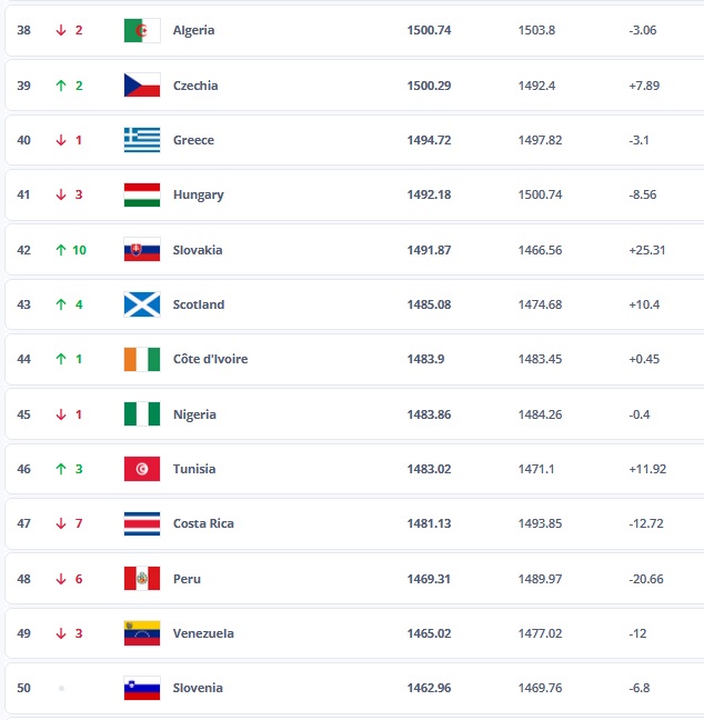 FIFA Rankings: Πτώση μιας θέσης για Ελλάδα - Στην κορυφή η Ισπανία