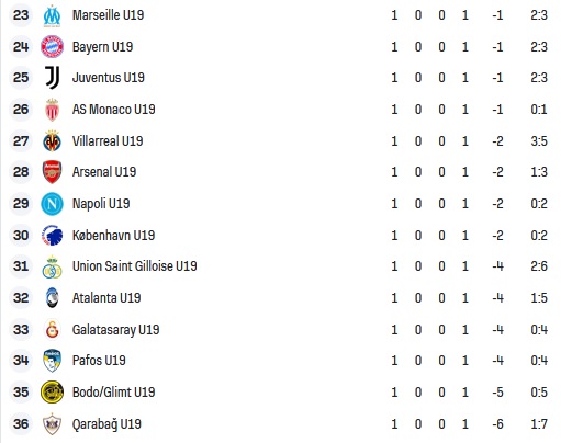 Youth League: 5ος ο Ολυμπιακός - Η βαθμολογία μετά την πρεμιέρα