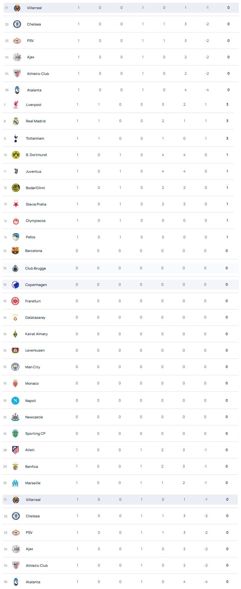 Champions League: Τα αποτελέσματα και η θέση του Ολυμπιακού στη League Phase