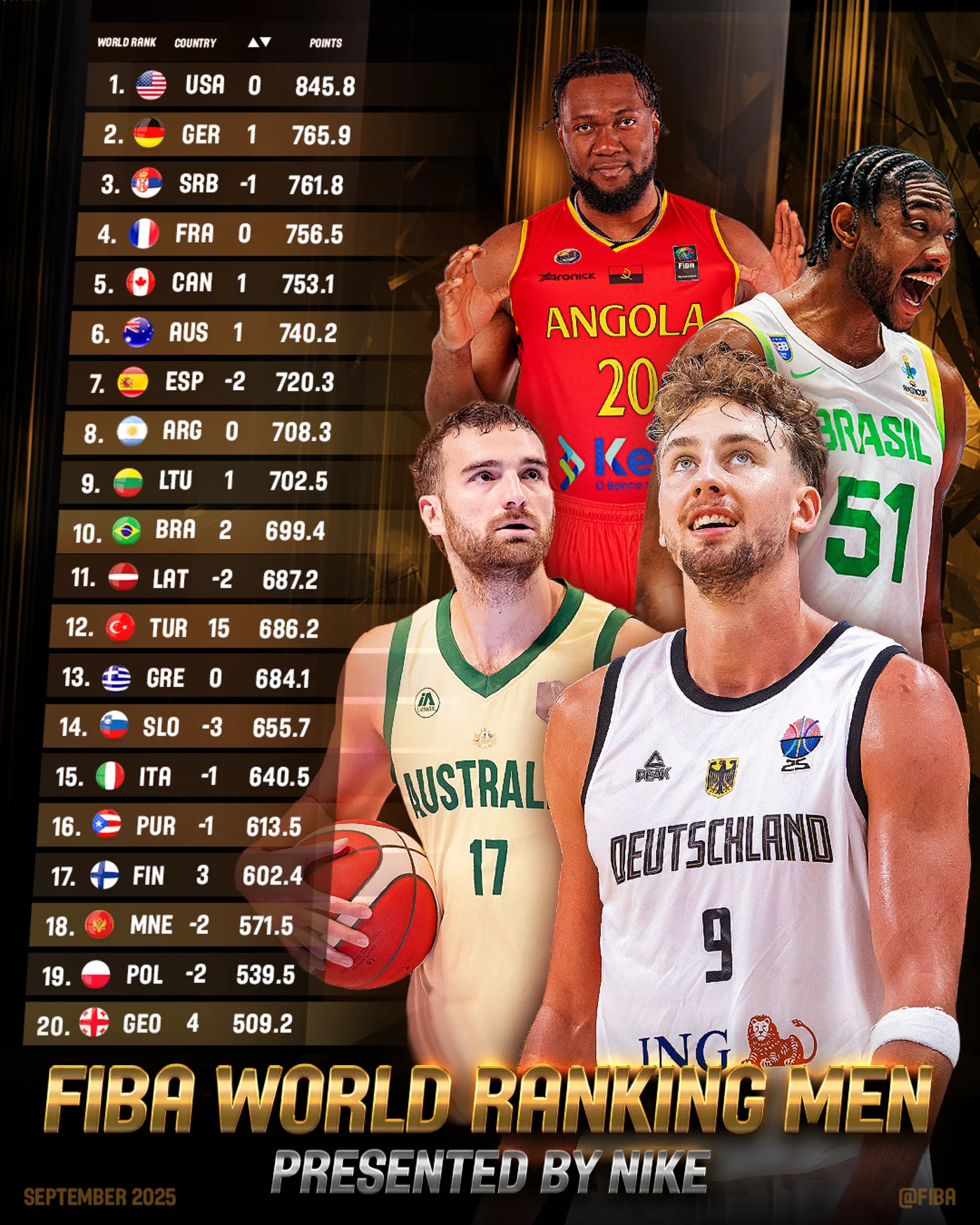 Ελλάδα: Παρέμεινε 14η στο FIBA ranking παρά το χάλκινο
