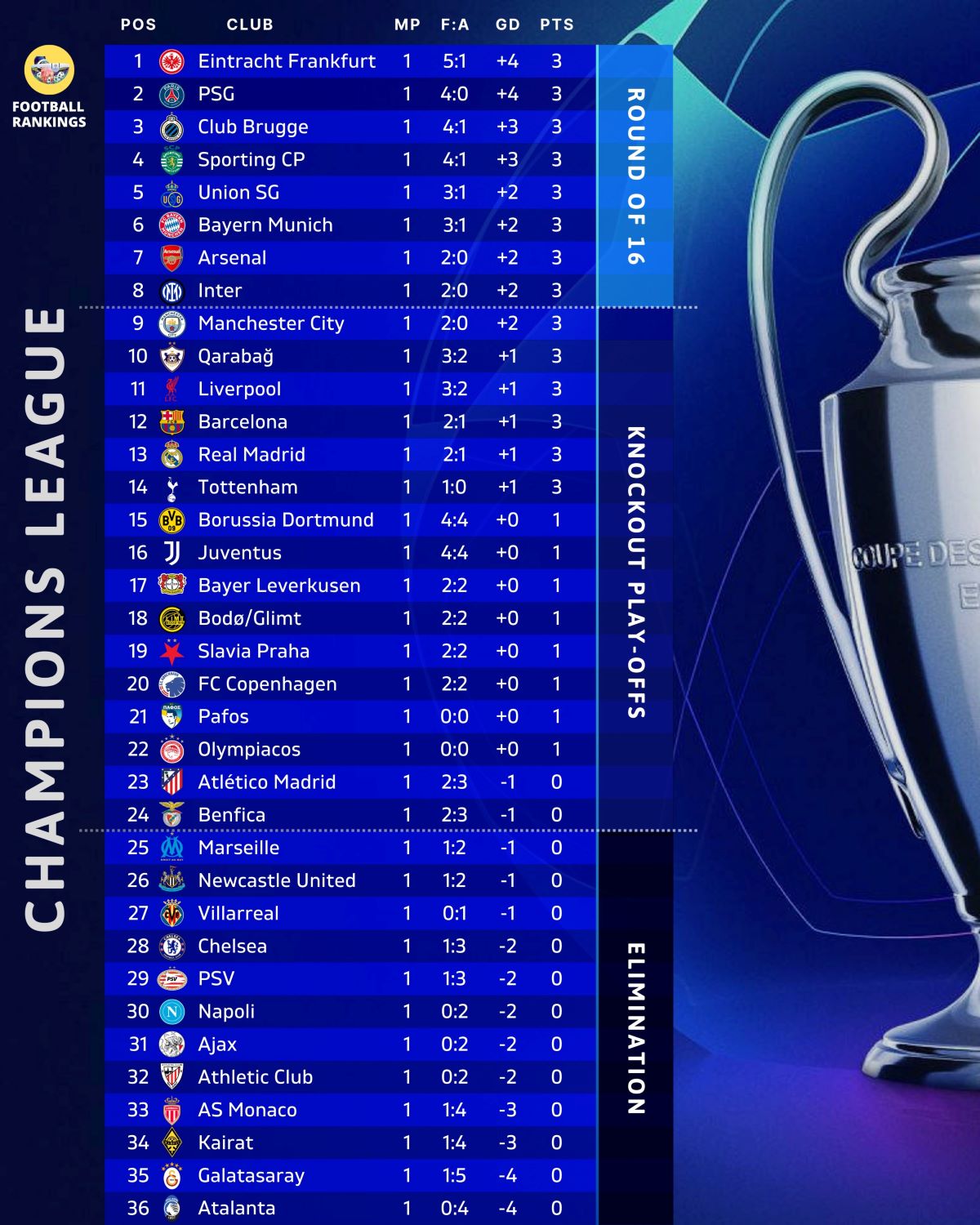 Champions League: Η βαθμολογία της League Phase - Πού βρίσκεται ο Ολυμπιακός