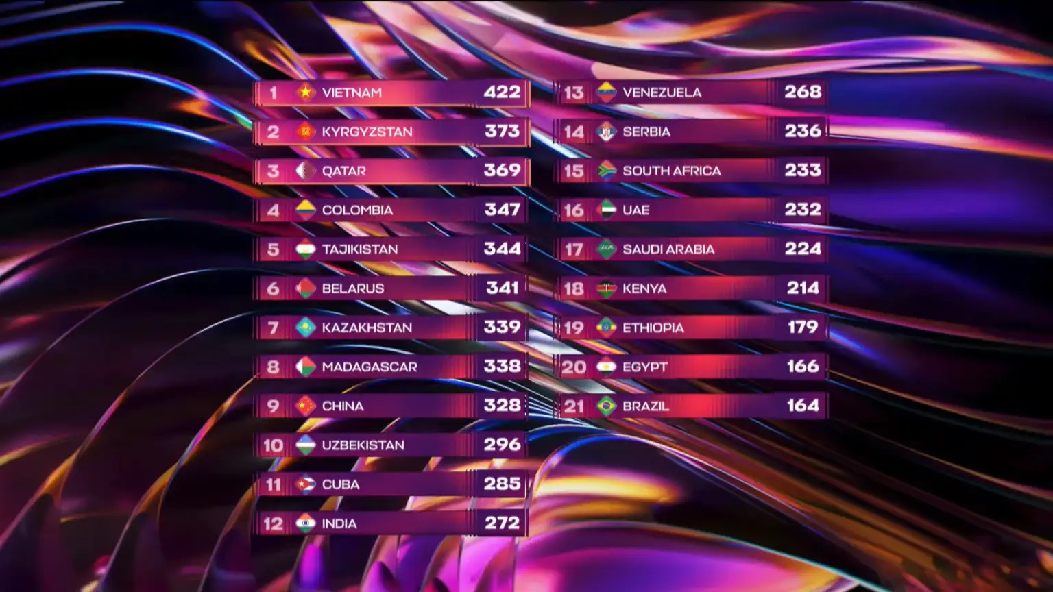 Intervision 2025: Το Βιετνάμ θριάμβευσε στον πρώτο διεθνή διαγωνισμό στη Μόσχα