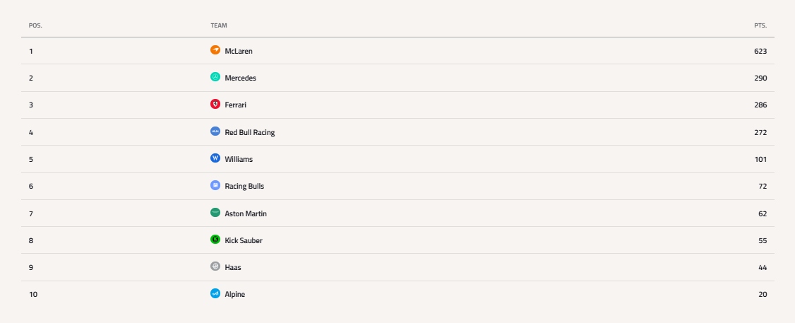 Formula 1: Η βαθμολογία οδηγών και κατασκευαστών μετά το GP του Μπακού