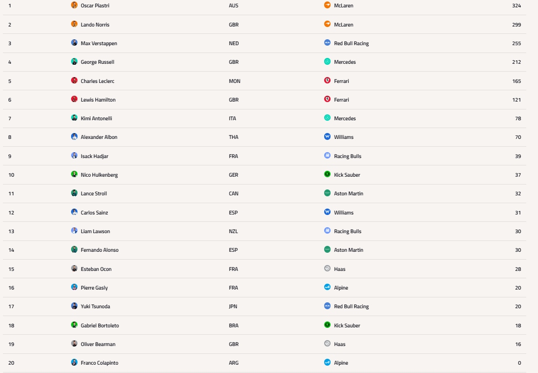 Formula 1: Η βαθμολογία οδηγών και κατασκευαστών μετά το GP του Μπακού