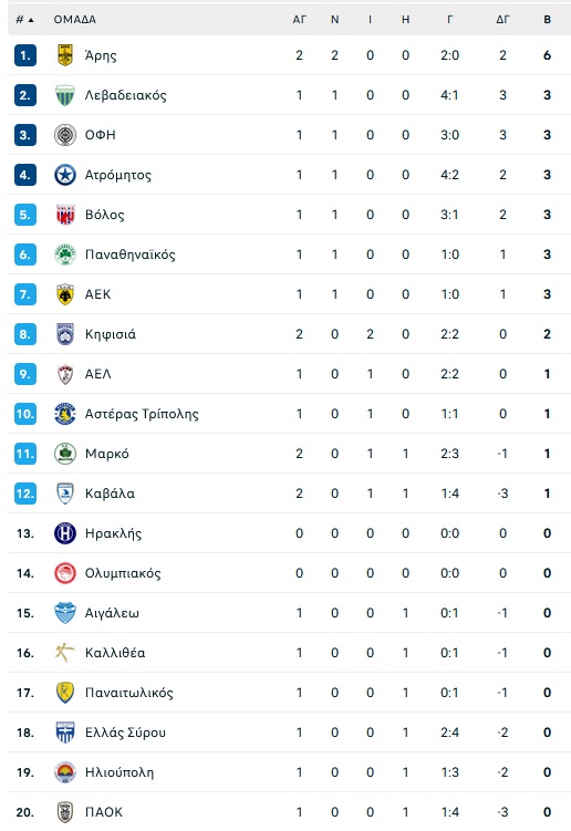 Βαθμολογία - Κύπελλο Ελλάδας Betsson: Έκανε το 2/2 και βλέπει τετράδα ο Άρης