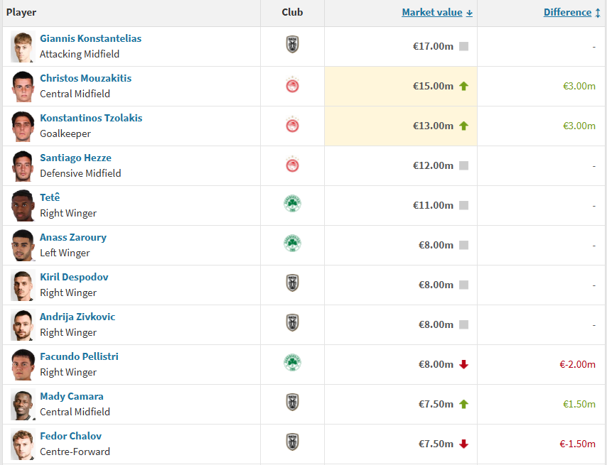 Transfermarkt: Έλληνες οι τρεις πιο ακριβοί παίκτες της Σούπερ Λίγκας