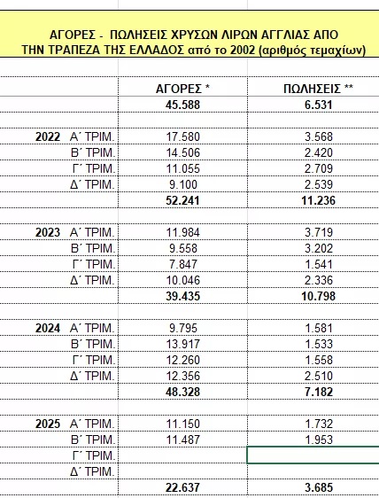 Ανοίγουν τα σεντούκια - Πώς η χρυσή λίρα έφτασε να αξίζει όσο ένας κατώτατος μισθός