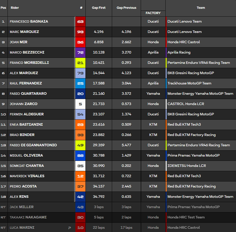 Μαρκ Μάρκεθ, η επιστροφή: Πρωταθλητής στο Moto GP μετά από έξι χρόνια