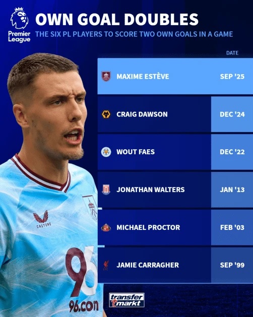 Έκτος παίκτης στην Premier League με δύο αυτογκόλ σε ένα παιχνίδι ο Εστίβ