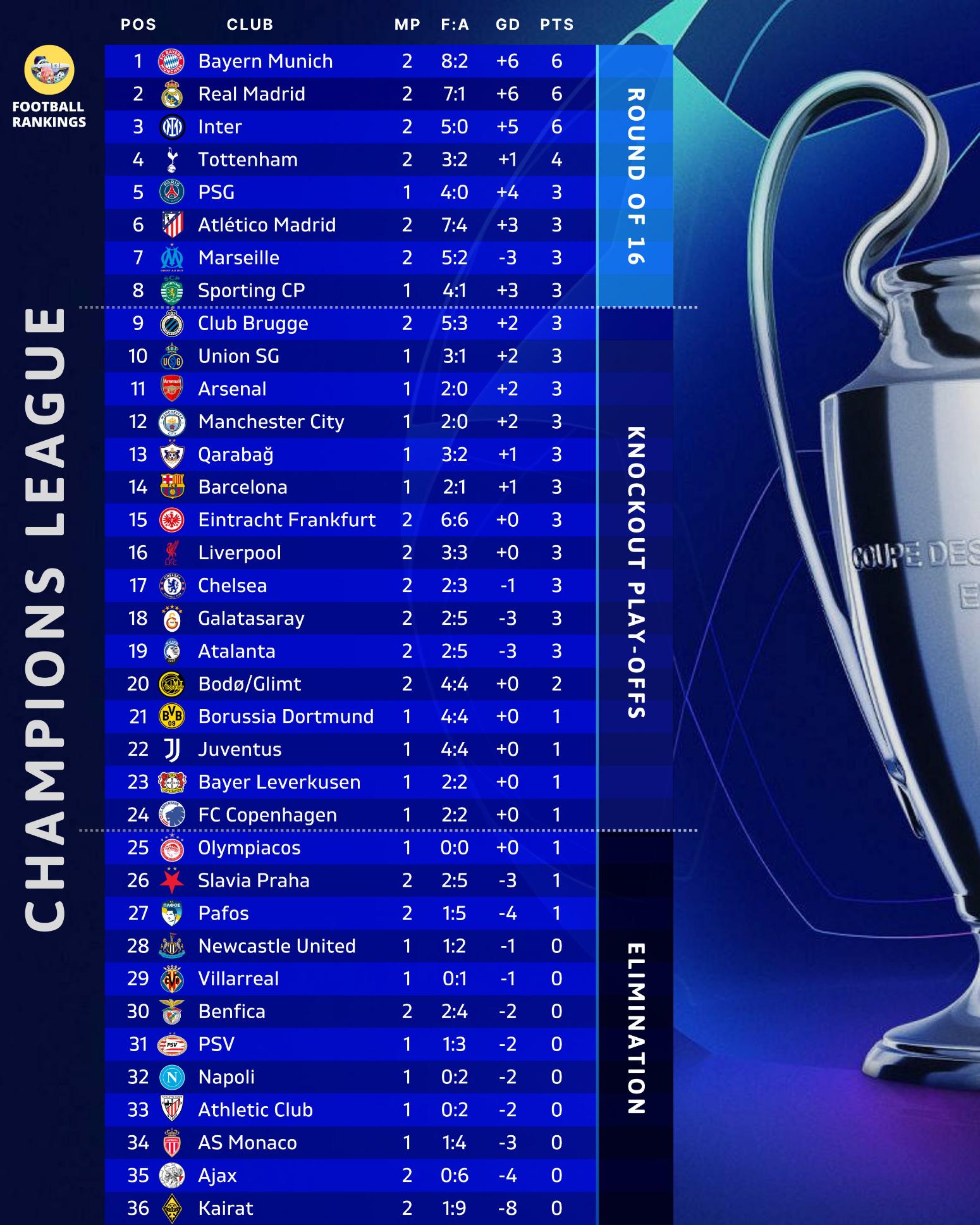 Champions League: Η βαθμολογία