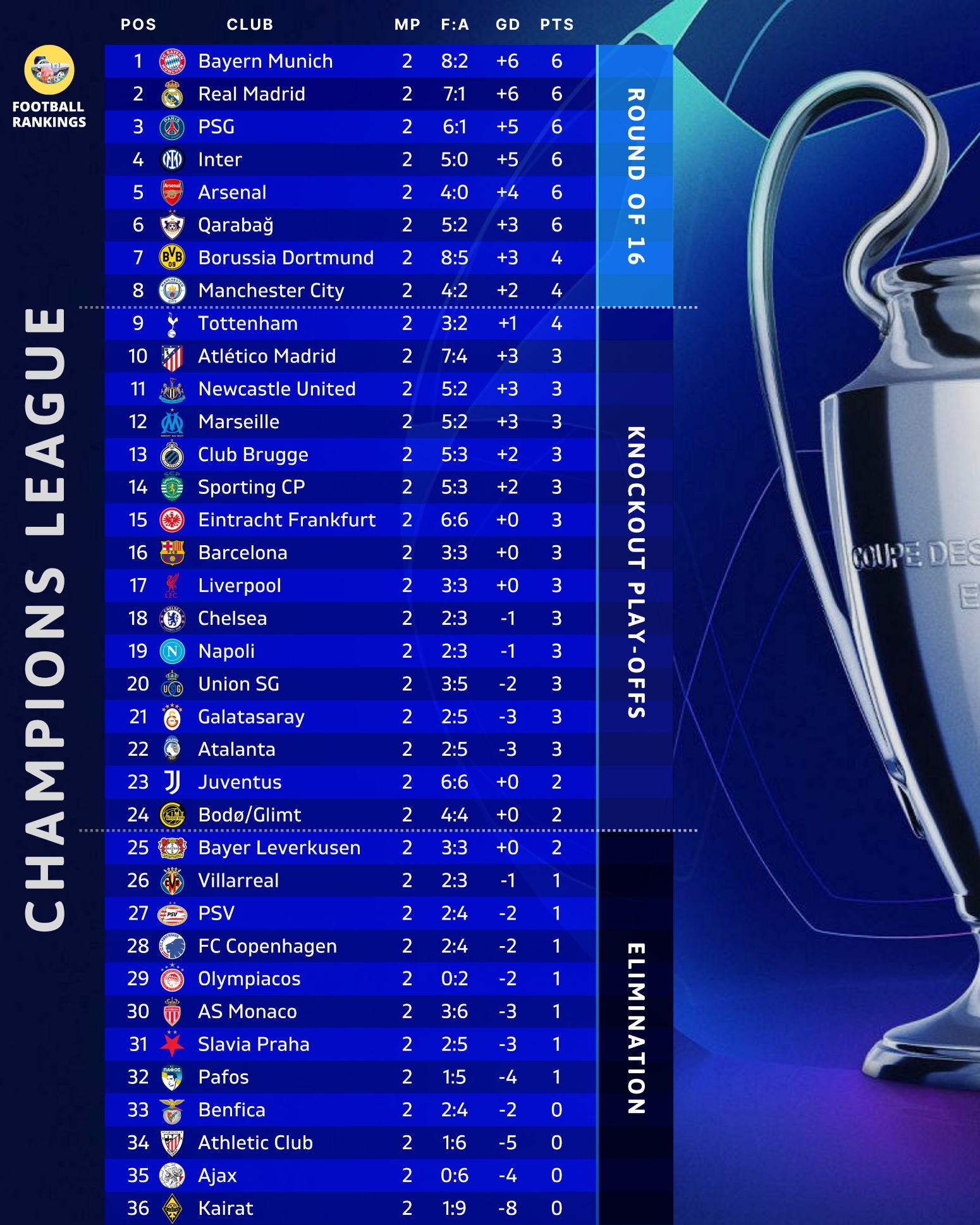 Βαθμολογία Champions League: Έξι ομάδες μοιράζονται την κορυφή - Πού είναι ο Ολυμπιακός
