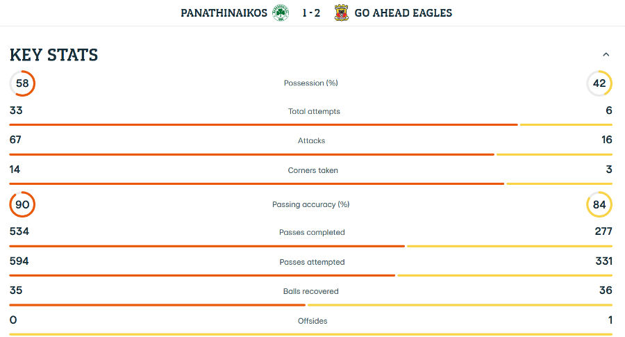 Παναθηναϊκός: Έχασε ματς που είχε τελικές 33-6!