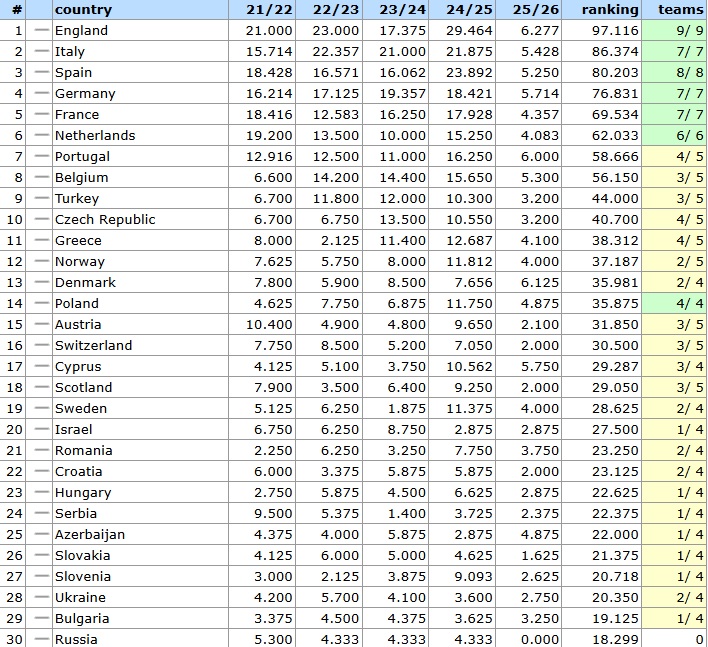 Βαθμολογία UEFA: Σταθερά 11η η Ελλάδα, αλλά δεν το «πλήρωσε»