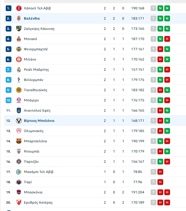 Βαθμολογία Ευρωλίγκας: Στο 1-1 Παναθηναϊκός και Ολυμπιακός