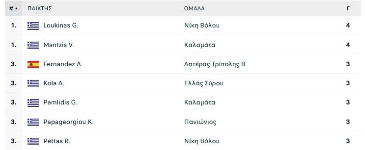 Super League 2: Μάντζης-Λουκίνας οι πρώτοι σκόρερ μέχρι στιγμής