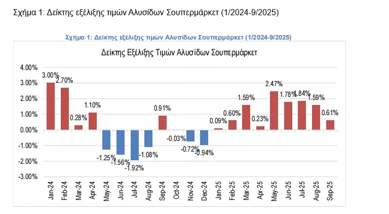 «Φρέναρε» ο πληθωρισμός των σούπερ μάρκετ τον Σεπτέμβριο