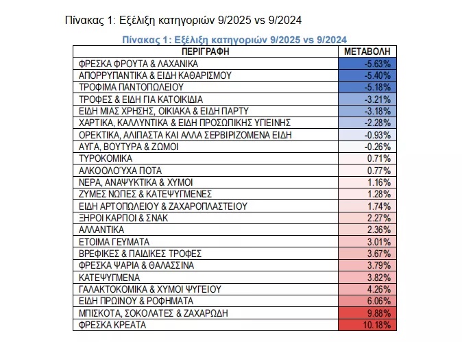 «Φρέναρε» ο πληθωρισμός των σούπερ μάρκετ τον Σεπτέμβριο
