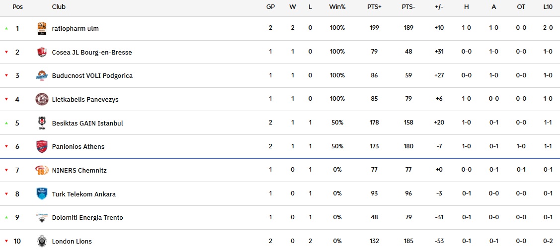 Βαθμολογία EuroCup: Στο 1-1 μαζί με την Μπεσίκτας ο Πανιώνιος