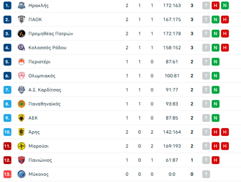 Βαθμολογία Stoiximan GBL: Πρώτες νίκες για ΠΑΟΚ, Προμηθέα και Κολοσσό