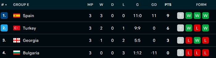 Ισπανία-Γεωργία 2-0: Ασταμάτητη Ισπανία στον δρόμο για το Μουντιάλ