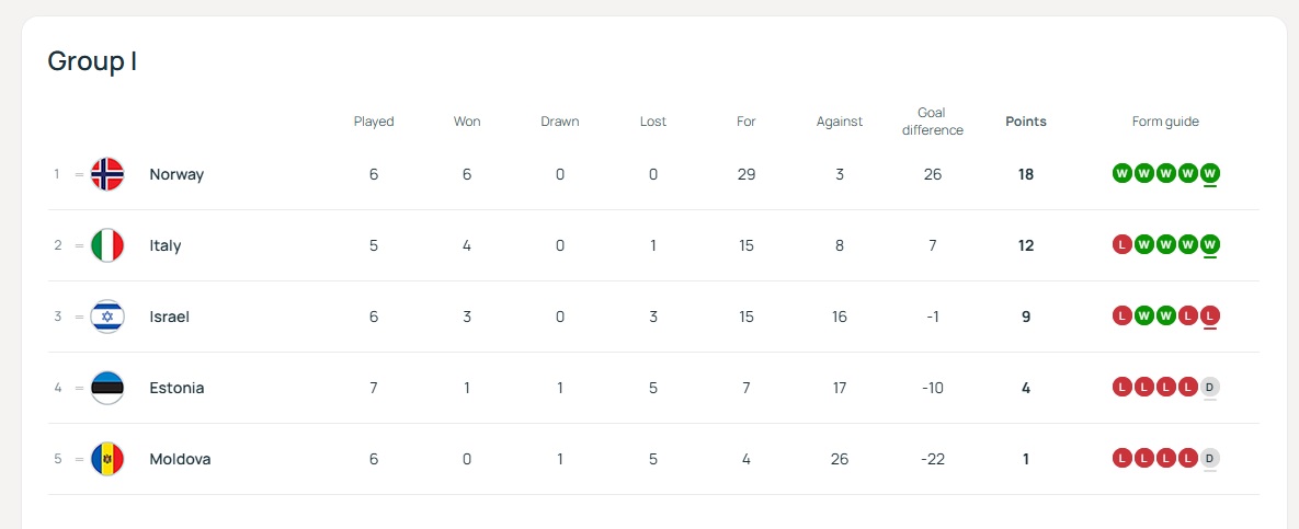Εσθονία - Μολδαβία 1-1: Σκληρή και ισόπαλη η μάχη των ουραγών του 9ου ομίλου