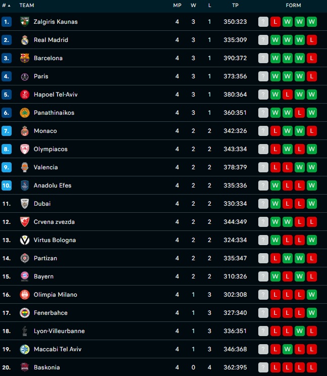 Βαθμολογία Ευρωλίγκας: Στην κορυφή με συγκάτοικους μετά την τρίτη νίκη του ο Παναθηναϊκός