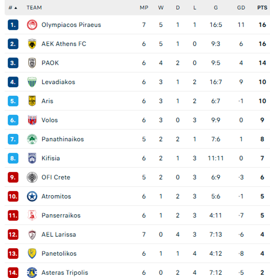 Σούπερ Λίγκα: Η βαθμολογία μετά τη νίκη του Ολυμπιακού επί της ΑΕΛ Novibet