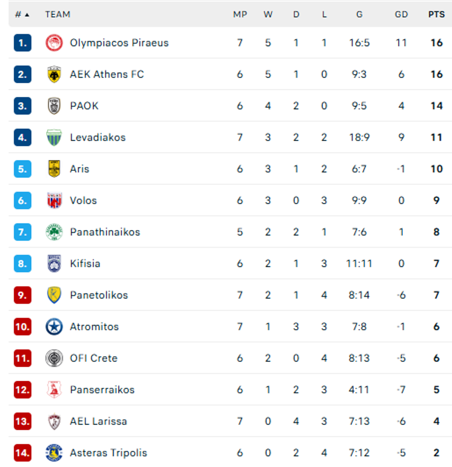 Σούπερ Λίγκα: Η βαθμολογία μετά τη νίκη του Ολυμπιακού επί της ΑΕΛ Novibet