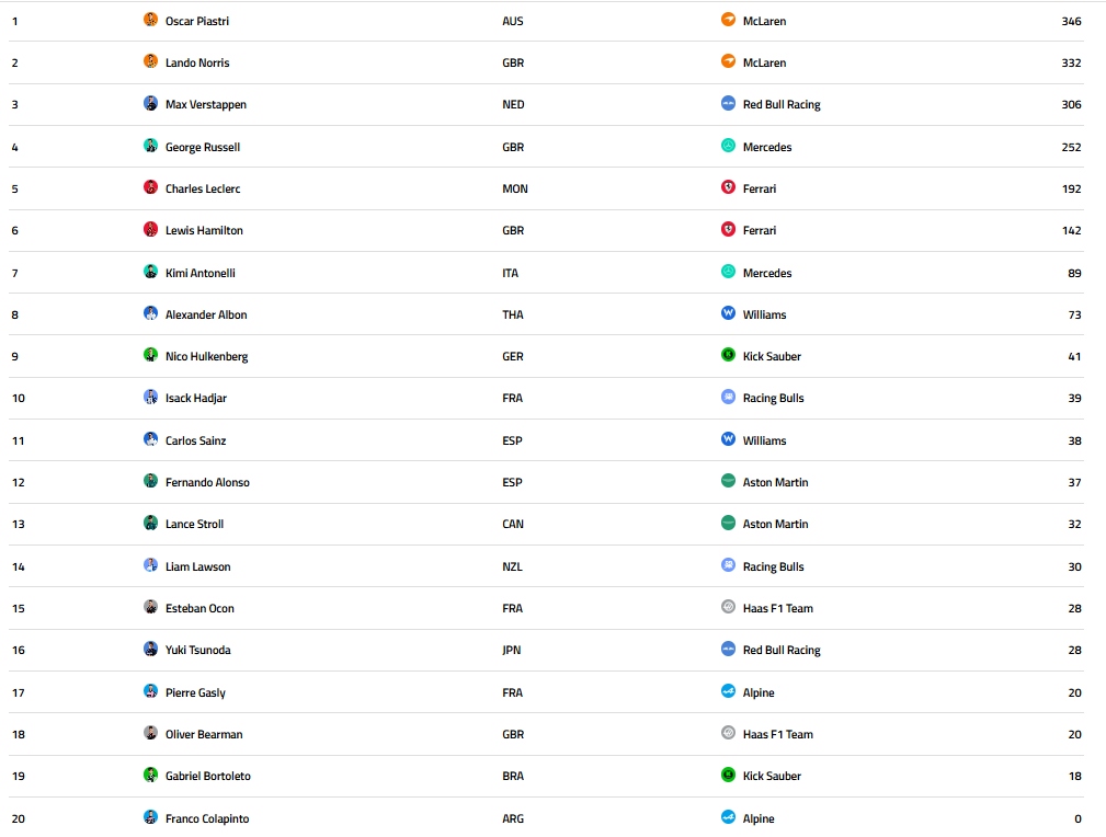 Βαθμολογία Formula 1: