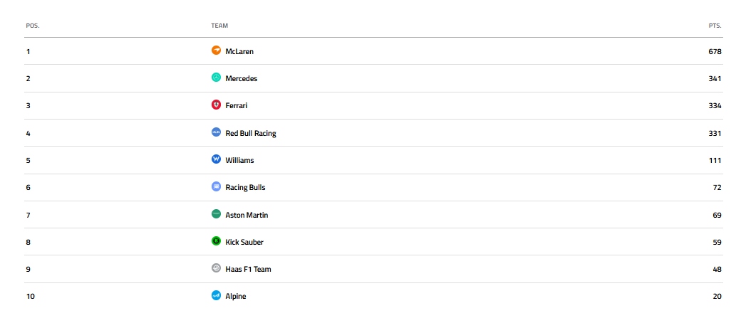 Βαθμολογία Formula 1: