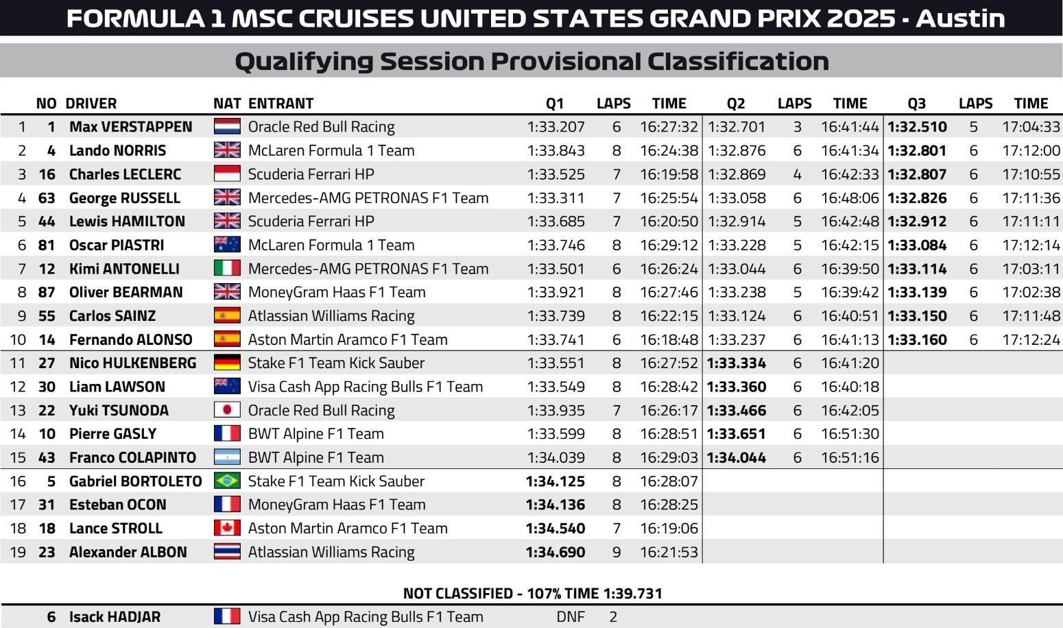 Φερστάπεν: Κυρίαρχος στην pole position των ΗΠΑ