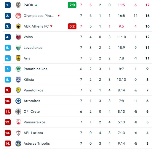 Βαθμολογία της Stoiximan Super League: Πρώτος ο ΠΑΟΚ, έπιασε την ΑΕΚ ο Ολυμπιακός