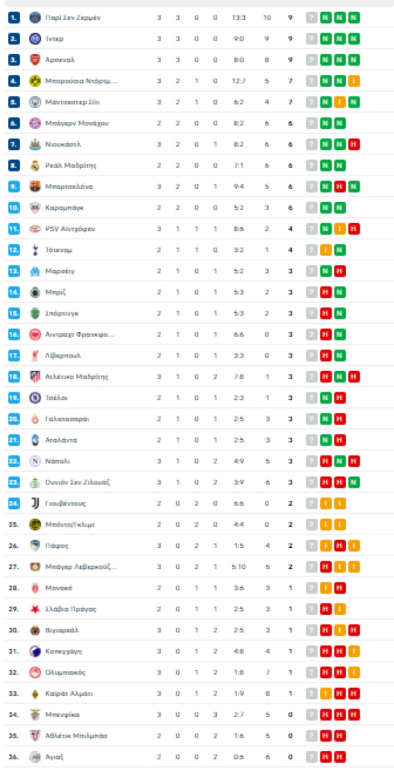 Βαθμολογία Champions League: Απόλυτες και στην κορυφή Παρί, Ίντερ και Άρσεναλ