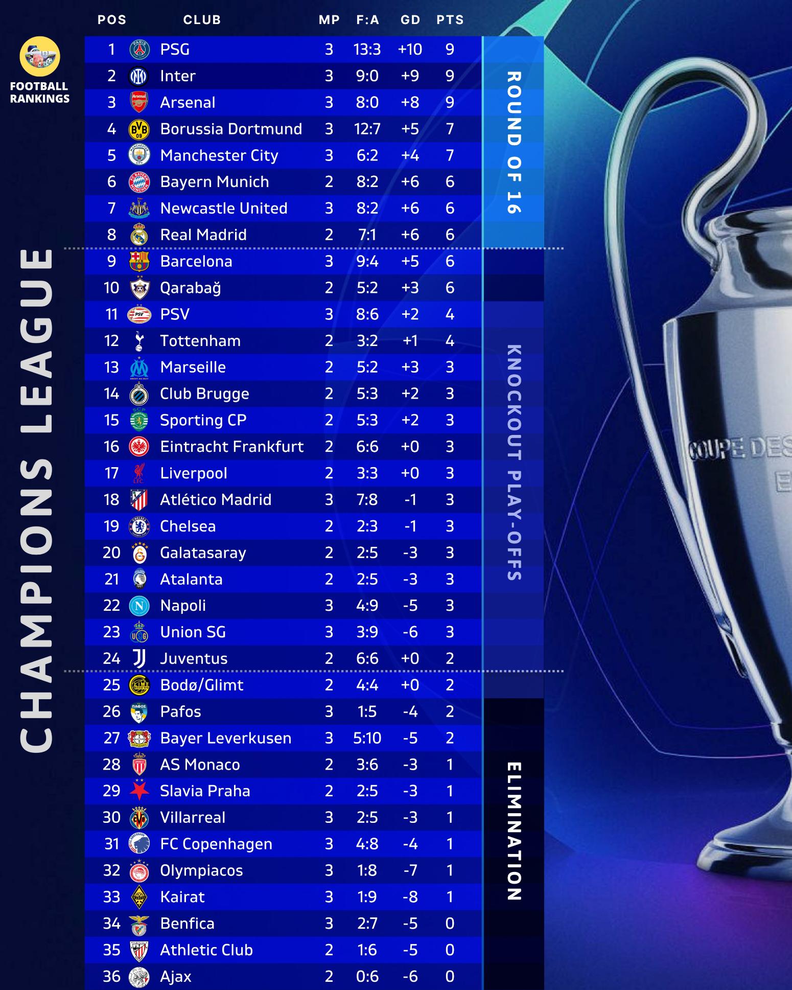 Βαθμολογία Champions League: Απόλυτες και στην κορυφή Παρί, Ίντερ και Άρσεναλ