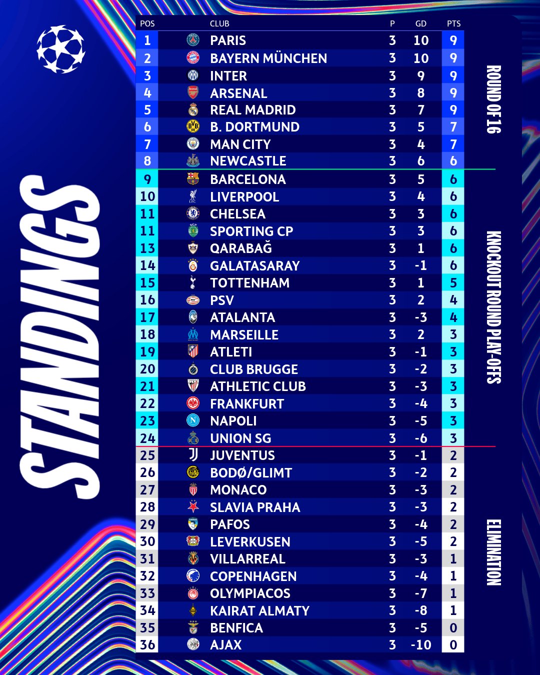 Bαθμολογία Champions League: Πενταπλή συγκατοίκηση στην κορυφή - Έπεσε 33ος ο Ολυμπιακός