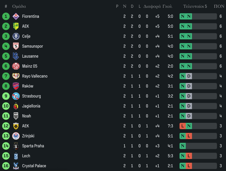 Κρίσταλ Πάλας-ΑΕΚ Λάρνακας 0-1: Απίστευτοι οι Κύπριοιμ πέρασαν από το Λονδίνο