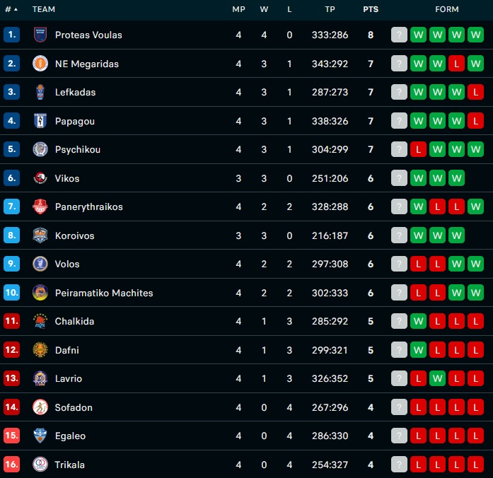 Elite League: Η 4η αγωνιστική