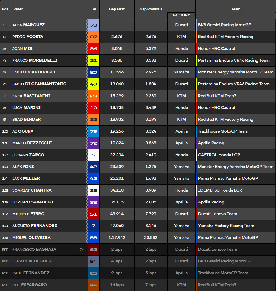 Κυρίαρχος στο Moto GP Μαλαισίας ο Άλεξ Μάρκεθ