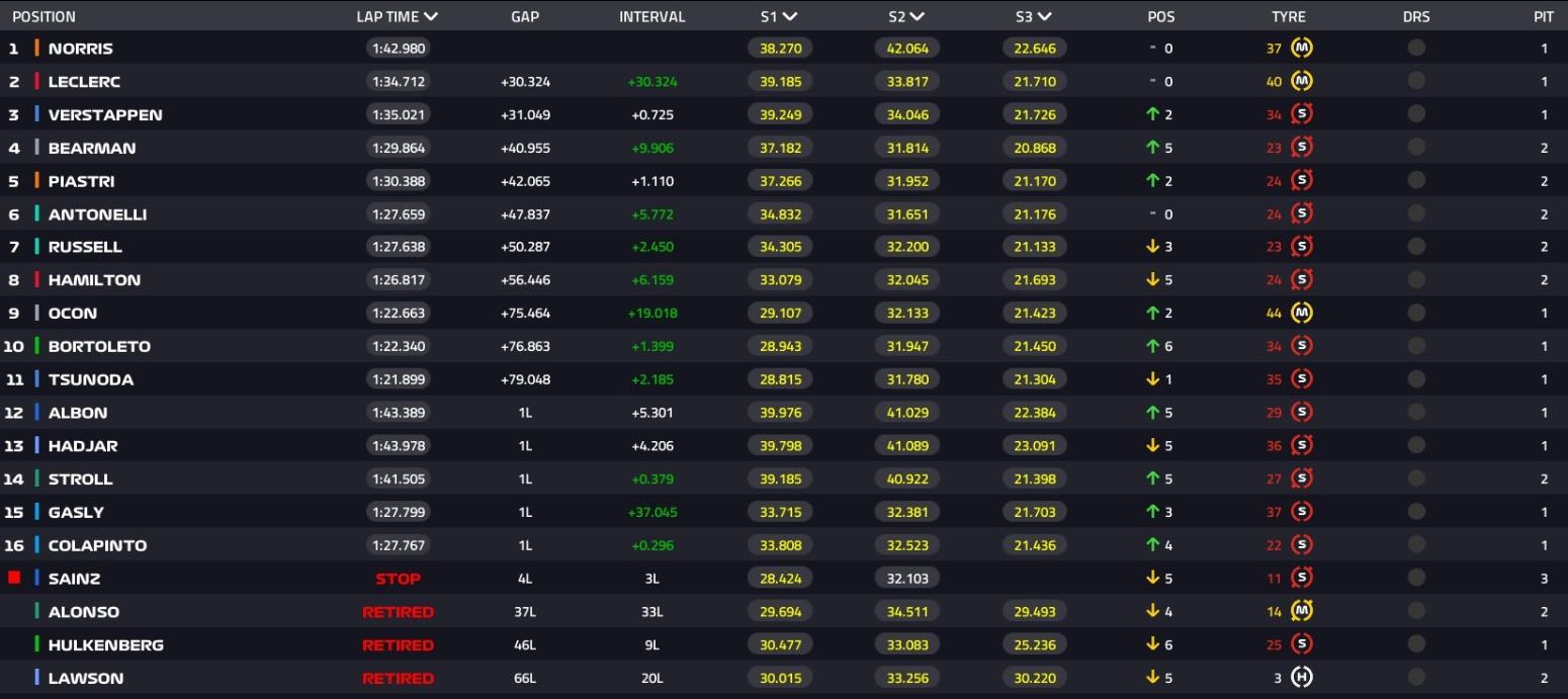 Formula 1: Θριάμβευσε στο Μεξικό και ανέβηκε στην κορυφή της βαθμολογίας ο Νόρις