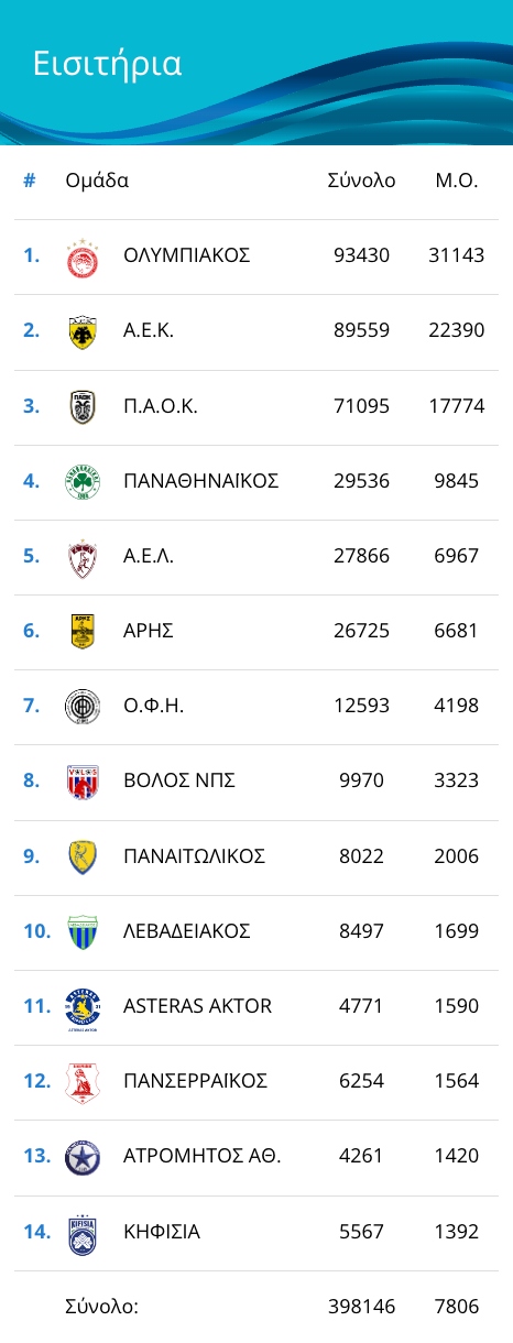 Super League: Πρώτος με διαφορά ο Ολυμπιακός στα εισιτήρια - Πέμπτη η ΑΕΛ Novibet!