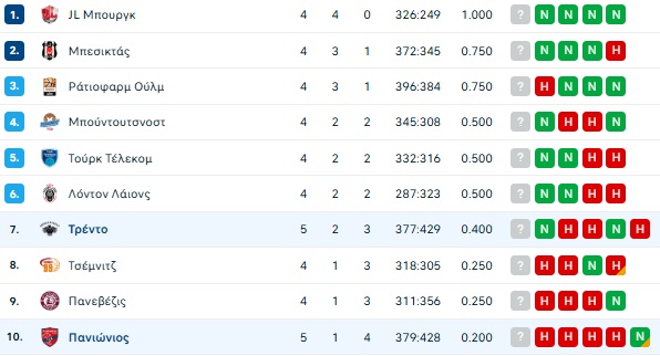 Βαθμολογία EuroCup: Παραμένει ουραγός ο Πανιώνιος - Γκρεμίστηκε από την 6άδα ο Άρης