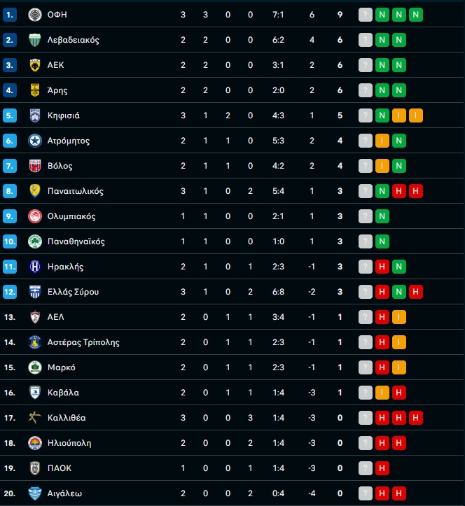Βαθμολογία Κυπέλλου Ελλάδας Betsson: Ο απόλυτος ΟΦΗ, το «φλερτ» της Κηφισιάς με την 4άδα