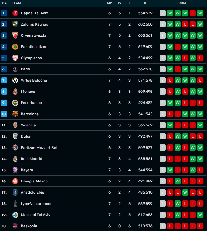 Ευρωλίγκα: Η βαθμολογία μετά το Παναθηναϊκός-Μακάμπι