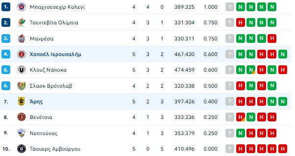 Βαθμολογία EuroCup: Παραμένει ουραγός ο Πανιώνιος - Γκρεμίστηκε από την 6άδα ο Άρης