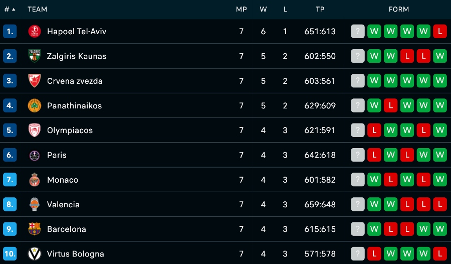 Βαθμολογία Ευρωλίγκας: Έπεσε στο 4-3 ο Ολυμπιακός - Προελαύνει στην κορυφή η Χάποελ