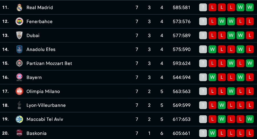 Euroleague standings: Olympiacos fell to 4-3 - Hapoel leads the way