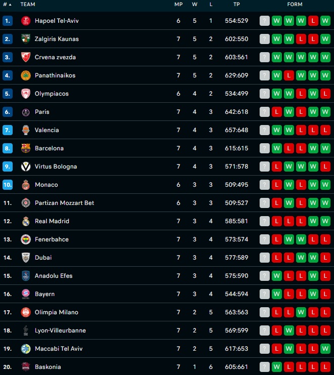 Ευρωλίγκα: Η βαθμολογία μετά το Παναθηναϊκός-Μακάμπι